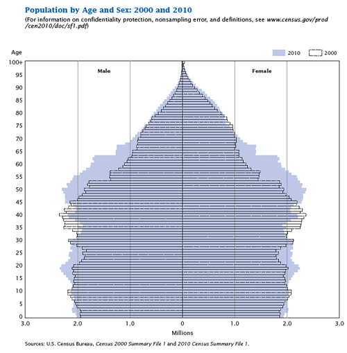 Population by Age and Sex - U.S. Census